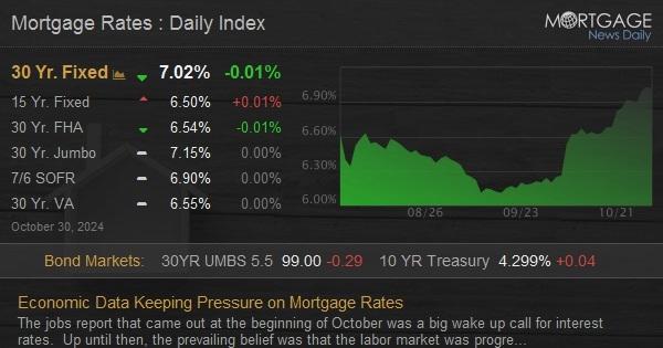 Mortgage News Daily - Mortgage And Real Estate News