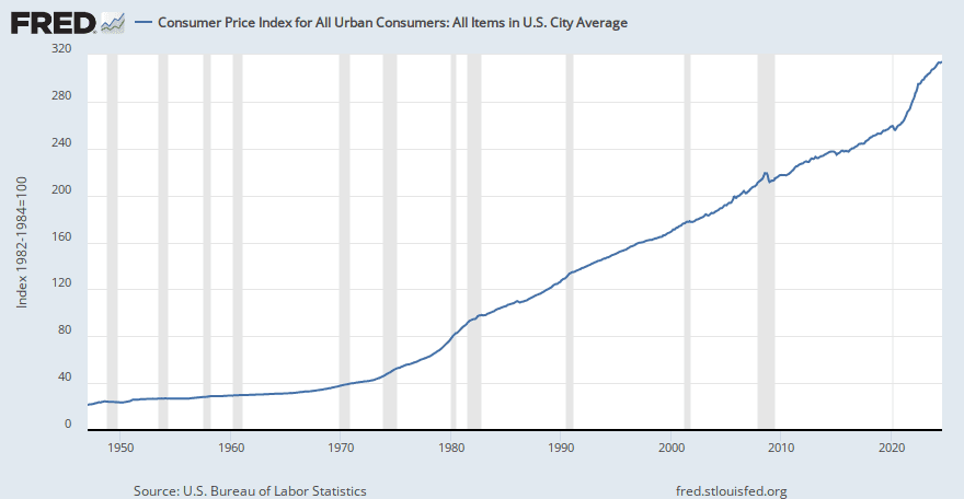 Federal Reserve Economic Data | FRED | St. Louis Fed