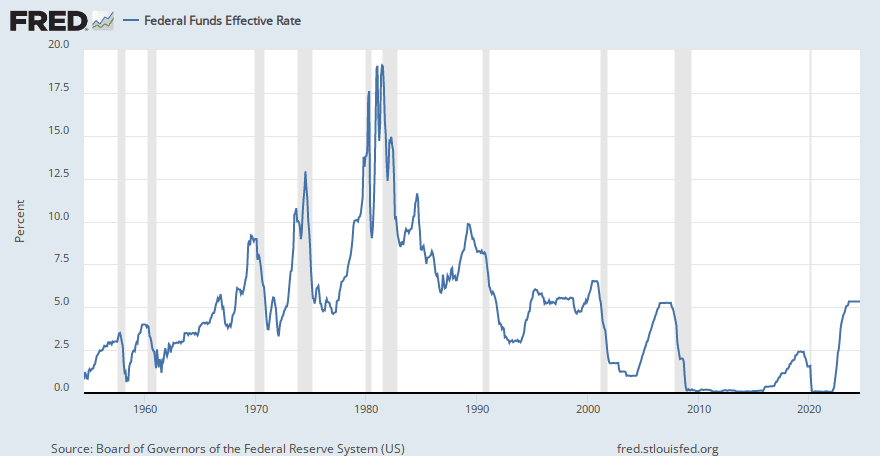 Federal Reserve Economic Data | FRED | St. Louis Fed